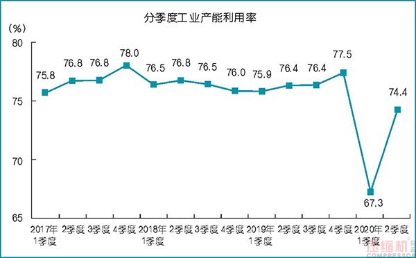 2020上半年壓縮機應(yīng)用領(lǐng)域數(shù)據(jù)報告及行業(yè)趨勢研判